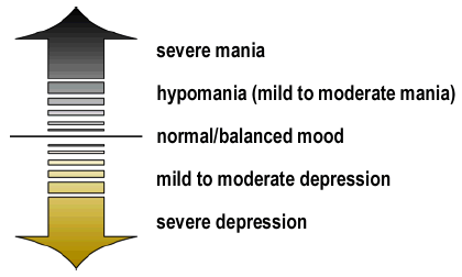 Range of moods from severe mania to severe depression